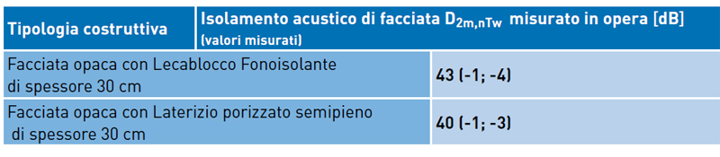 Lecablocco-fonoisolante-campagna-sperimentale-conclusioni-diverse-tipologie-costruttive